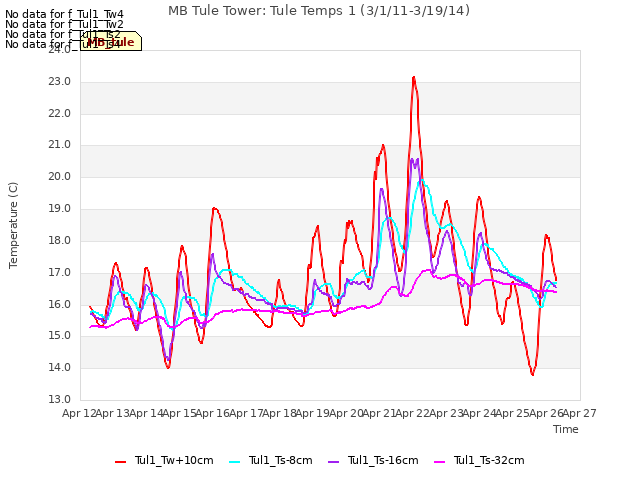 plot of MB Tule Tower: Tule Temps 1 (3/1/11-3/19/14)