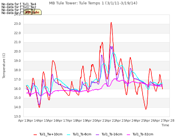 plot of MB Tule Tower: Tule Temps 1 (3/1/11-3/19/14)