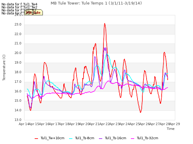 plot of MB Tule Tower: Tule Temps 1 (3/1/11-3/19/14)