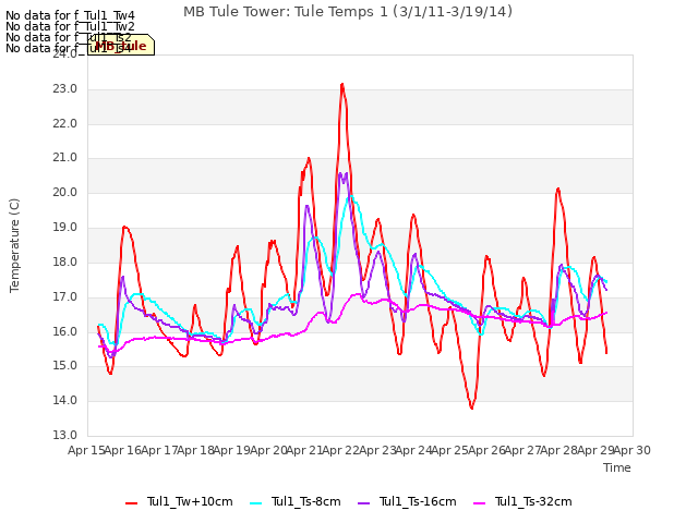 plot of MB Tule Tower: Tule Temps 1 (3/1/11-3/19/14)