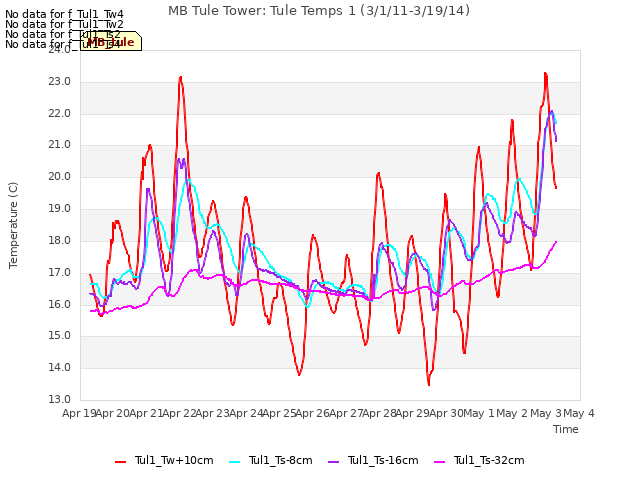 plot of MB Tule Tower: Tule Temps 1 (3/1/11-3/19/14)