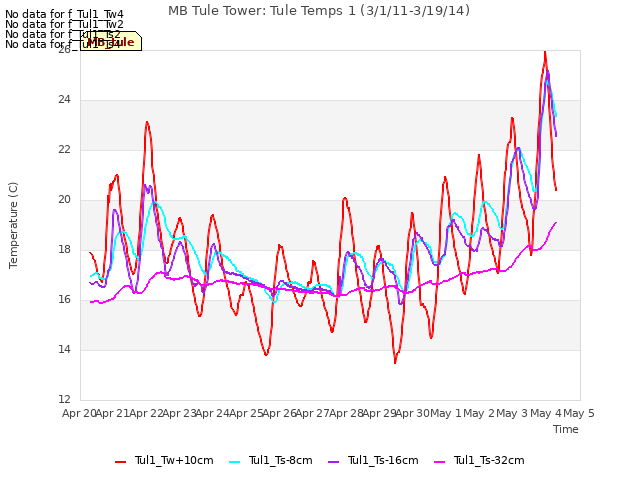 plot of MB Tule Tower: Tule Temps 1 (3/1/11-3/19/14)