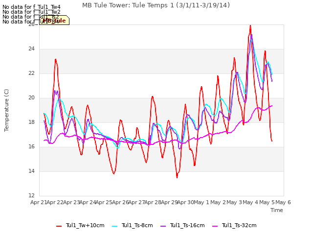 plot of MB Tule Tower: Tule Temps 1 (3/1/11-3/19/14)