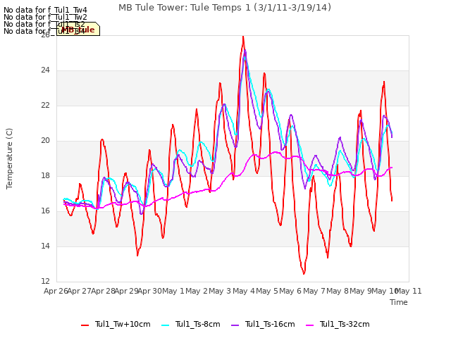 plot of MB Tule Tower: Tule Temps 1 (3/1/11-3/19/14)