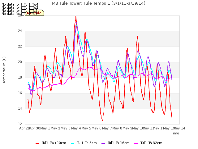 plot of MB Tule Tower: Tule Temps 1 (3/1/11-3/19/14)