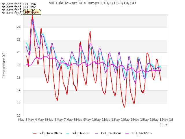 plot of MB Tule Tower: Tule Temps 1 (3/1/11-3/19/14)