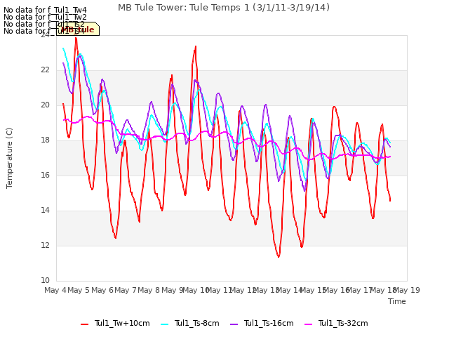 plot of MB Tule Tower: Tule Temps 1 (3/1/11-3/19/14)