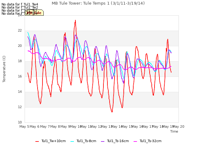 plot of MB Tule Tower: Tule Temps 1 (3/1/11-3/19/14)