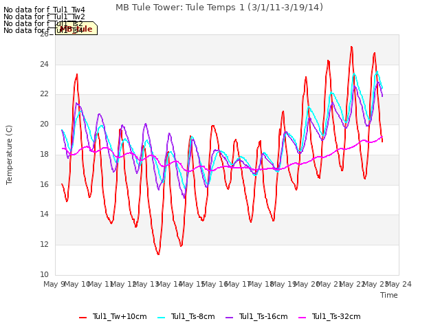 plot of MB Tule Tower: Tule Temps 1 (3/1/11-3/19/14)