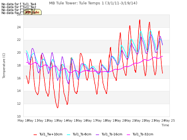 plot of MB Tule Tower: Tule Temps 1 (3/1/11-3/19/14)