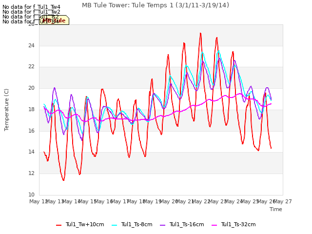 plot of MB Tule Tower: Tule Temps 1 (3/1/11-3/19/14)