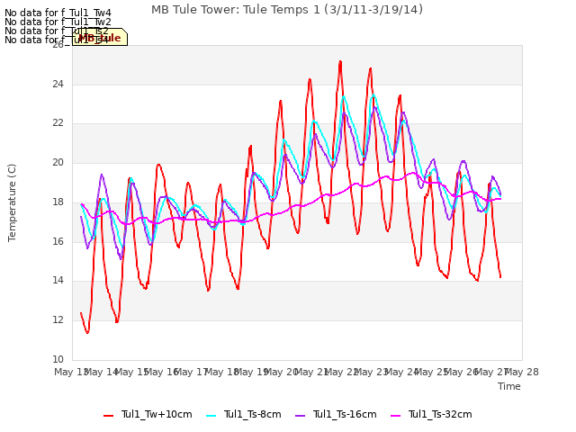 plot of MB Tule Tower: Tule Temps 1 (3/1/11-3/19/14)