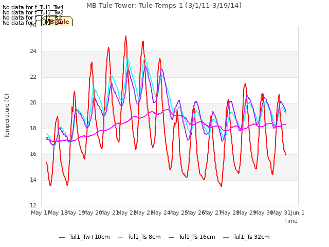 plot of MB Tule Tower: Tule Temps 1 (3/1/11-3/19/14)