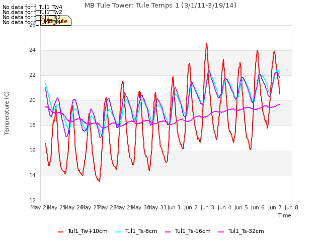 plot of MB Tule Tower: Tule Temps 1 (3/1/11-3/19/14)