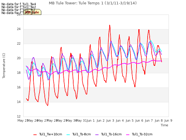 plot of MB Tule Tower: Tule Temps 1 (3/1/11-3/19/14)