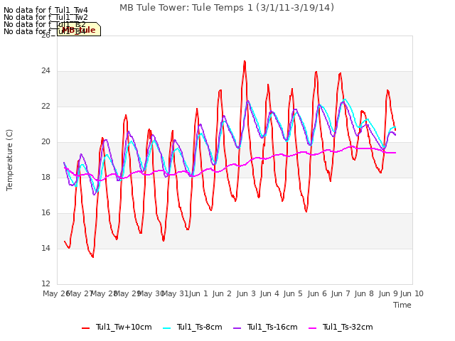 plot of MB Tule Tower: Tule Temps 1 (3/1/11-3/19/14)