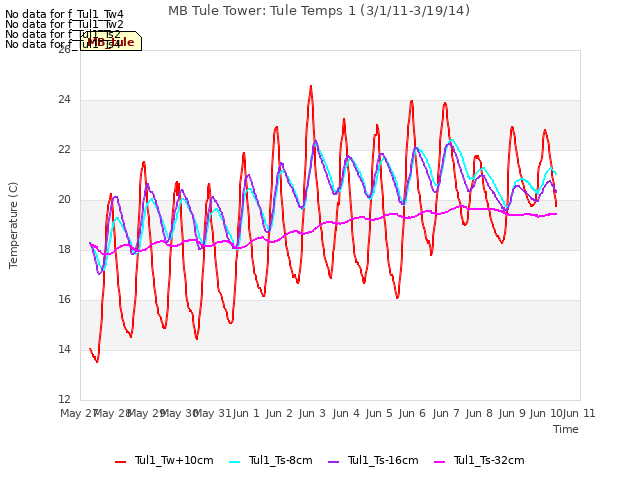 plot of MB Tule Tower: Tule Temps 1 (3/1/11-3/19/14)