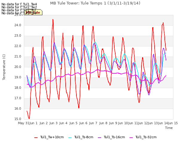 plot of MB Tule Tower: Tule Temps 1 (3/1/11-3/19/14)