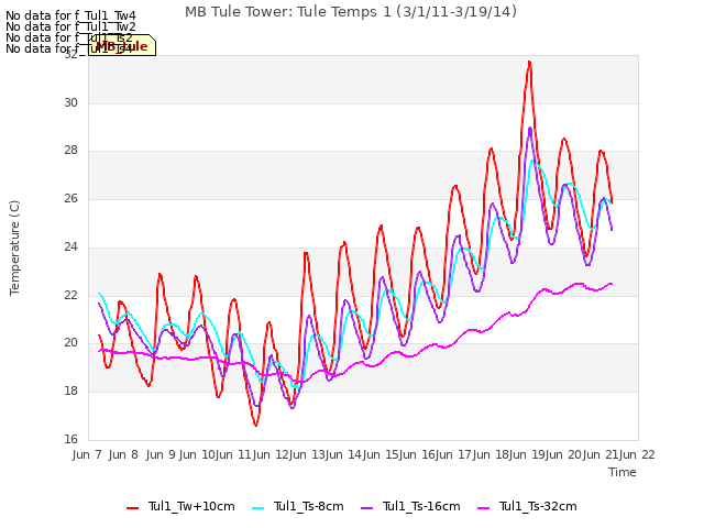 plot of MB Tule Tower: Tule Temps 1 (3/1/11-3/19/14)