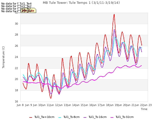 plot of MB Tule Tower: Tule Temps 1 (3/1/11-3/19/14)