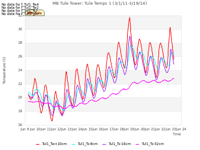 plot of MB Tule Tower: Tule Temps 1 (3/1/11-3/19/14)