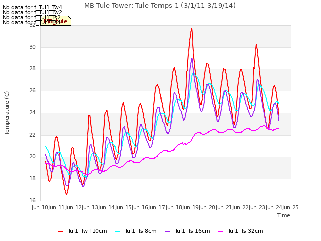 plot of MB Tule Tower: Tule Temps 1 (3/1/11-3/19/14)