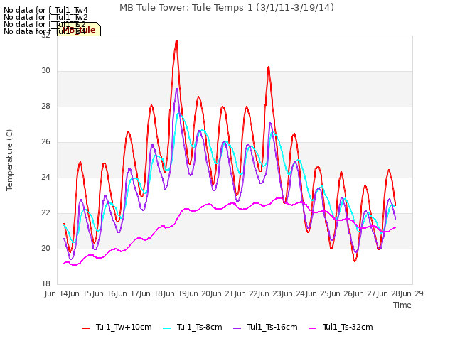 plot of MB Tule Tower: Tule Temps 1 (3/1/11-3/19/14)