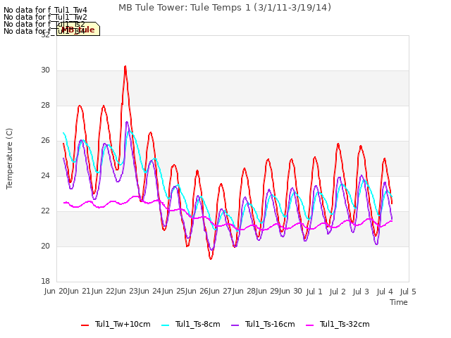 plot of MB Tule Tower: Tule Temps 1 (3/1/11-3/19/14)