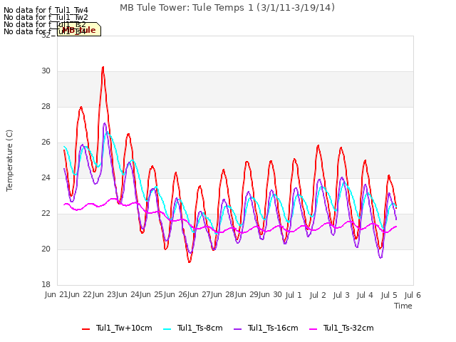 plot of MB Tule Tower: Tule Temps 1 (3/1/11-3/19/14)