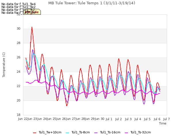 plot of MB Tule Tower: Tule Temps 1 (3/1/11-3/19/14)