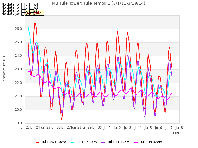 plot of MB Tule Tower: Tule Temps 1 (3/1/11-3/19/14)