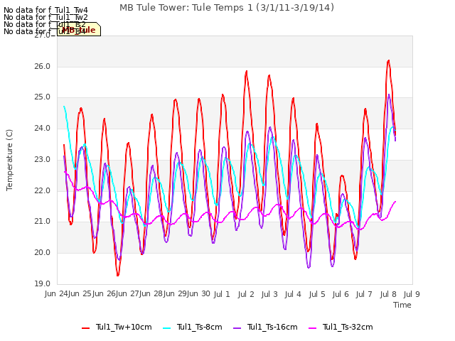 plot of MB Tule Tower: Tule Temps 1 (3/1/11-3/19/14)