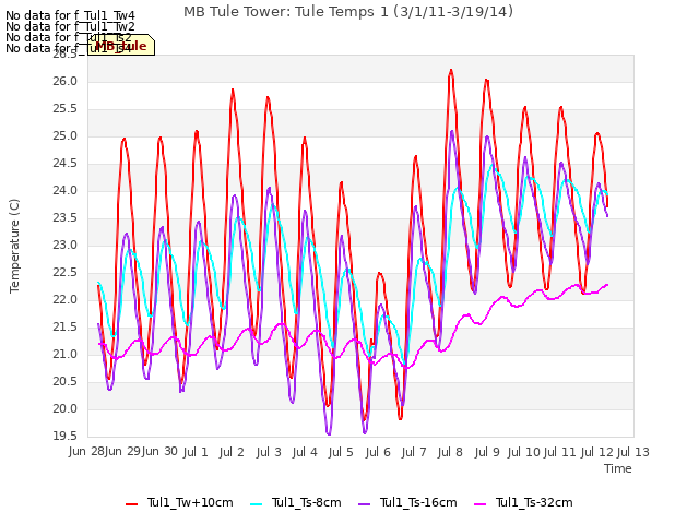 plot of MB Tule Tower: Tule Temps 1 (3/1/11-3/19/14)