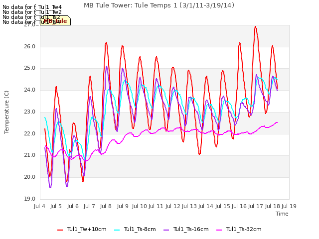 plot of MB Tule Tower: Tule Temps 1 (3/1/11-3/19/14)