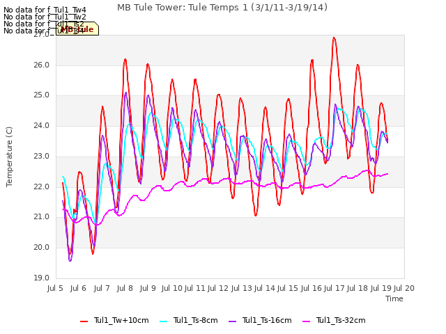 plot of MB Tule Tower: Tule Temps 1 (3/1/11-3/19/14)