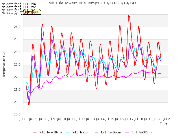 plot of MB Tule Tower: Tule Temps 1 (3/1/11-3/19/14)