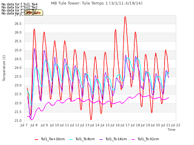 plot of MB Tule Tower: Tule Temps 1 (3/1/11-3/19/14)