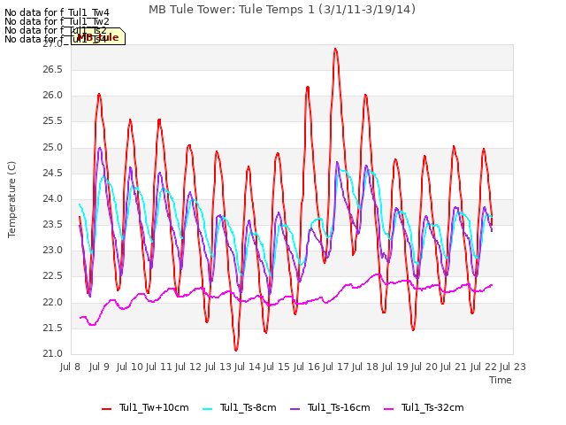 plot of MB Tule Tower: Tule Temps 1 (3/1/11-3/19/14)