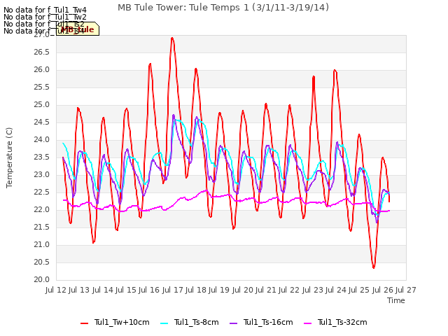 plot of MB Tule Tower: Tule Temps 1 (3/1/11-3/19/14)