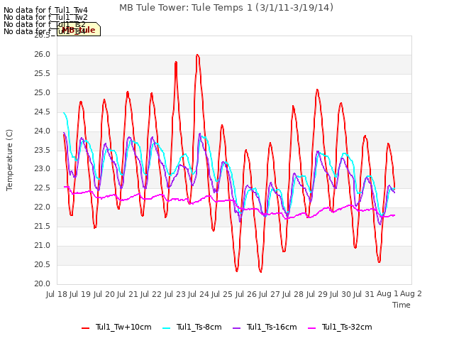 plot of MB Tule Tower: Tule Temps 1 (3/1/11-3/19/14)