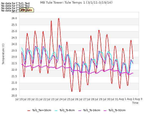 plot of MB Tule Tower: Tule Temps 1 (3/1/11-3/19/14)