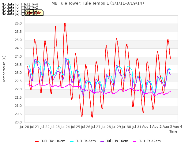 plot of MB Tule Tower: Tule Temps 1 (3/1/11-3/19/14)