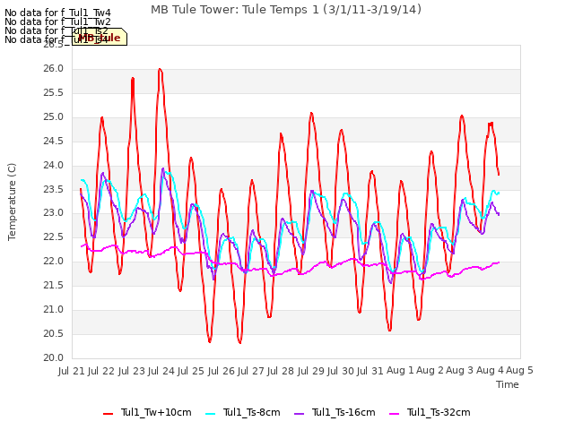 plot of MB Tule Tower: Tule Temps 1 (3/1/11-3/19/14)