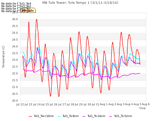 plot of MB Tule Tower: Tule Temps 1 (3/1/11-3/19/14)