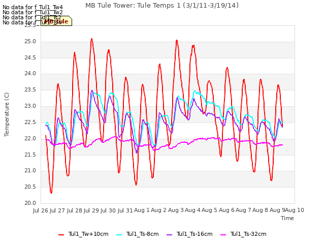 plot of MB Tule Tower: Tule Temps 1 (3/1/11-3/19/14)