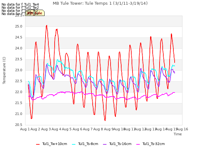 plot of MB Tule Tower: Tule Temps 1 (3/1/11-3/19/14)