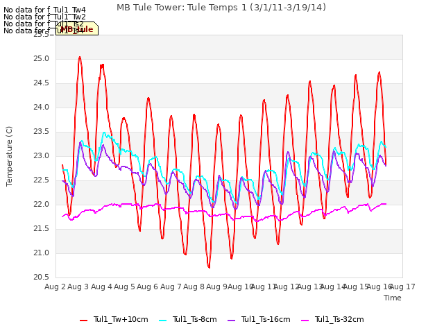 plot of MB Tule Tower: Tule Temps 1 (3/1/11-3/19/14)