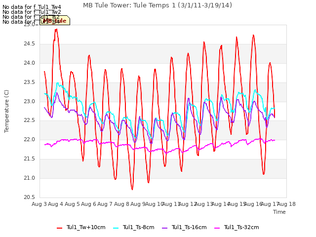 plot of MB Tule Tower: Tule Temps 1 (3/1/11-3/19/14)