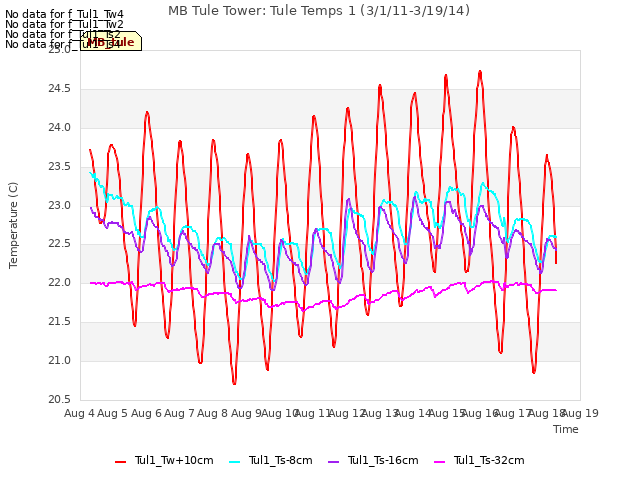 plot of MB Tule Tower: Tule Temps 1 (3/1/11-3/19/14)