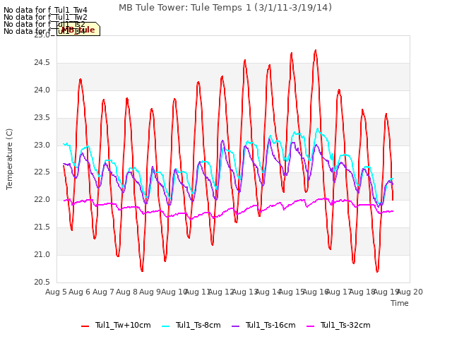 plot of MB Tule Tower: Tule Temps 1 (3/1/11-3/19/14)